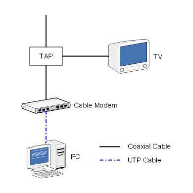 Schema de conectare a modemului de TV cablu